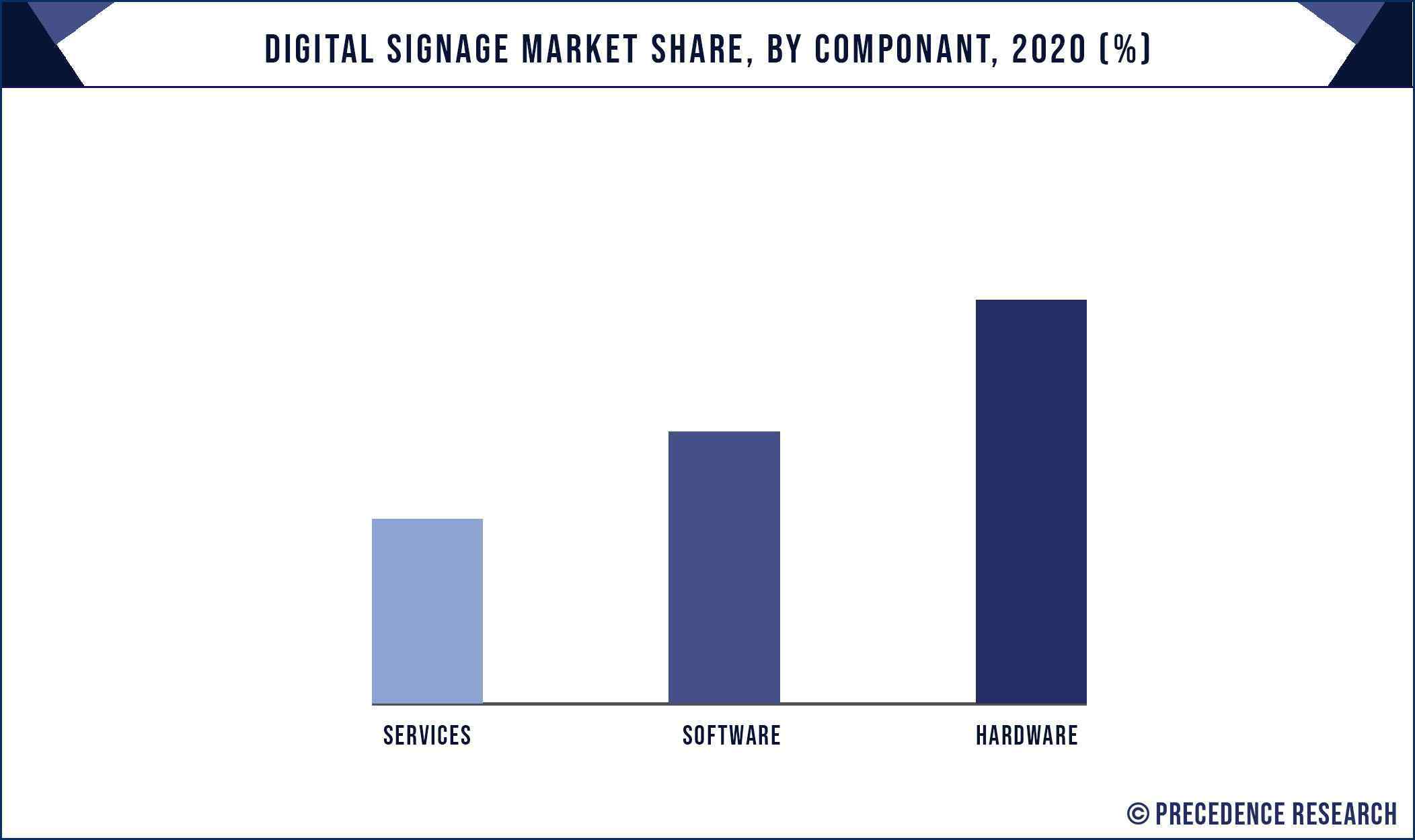 Digital Signage Market Share, By Component, 2020 (%)