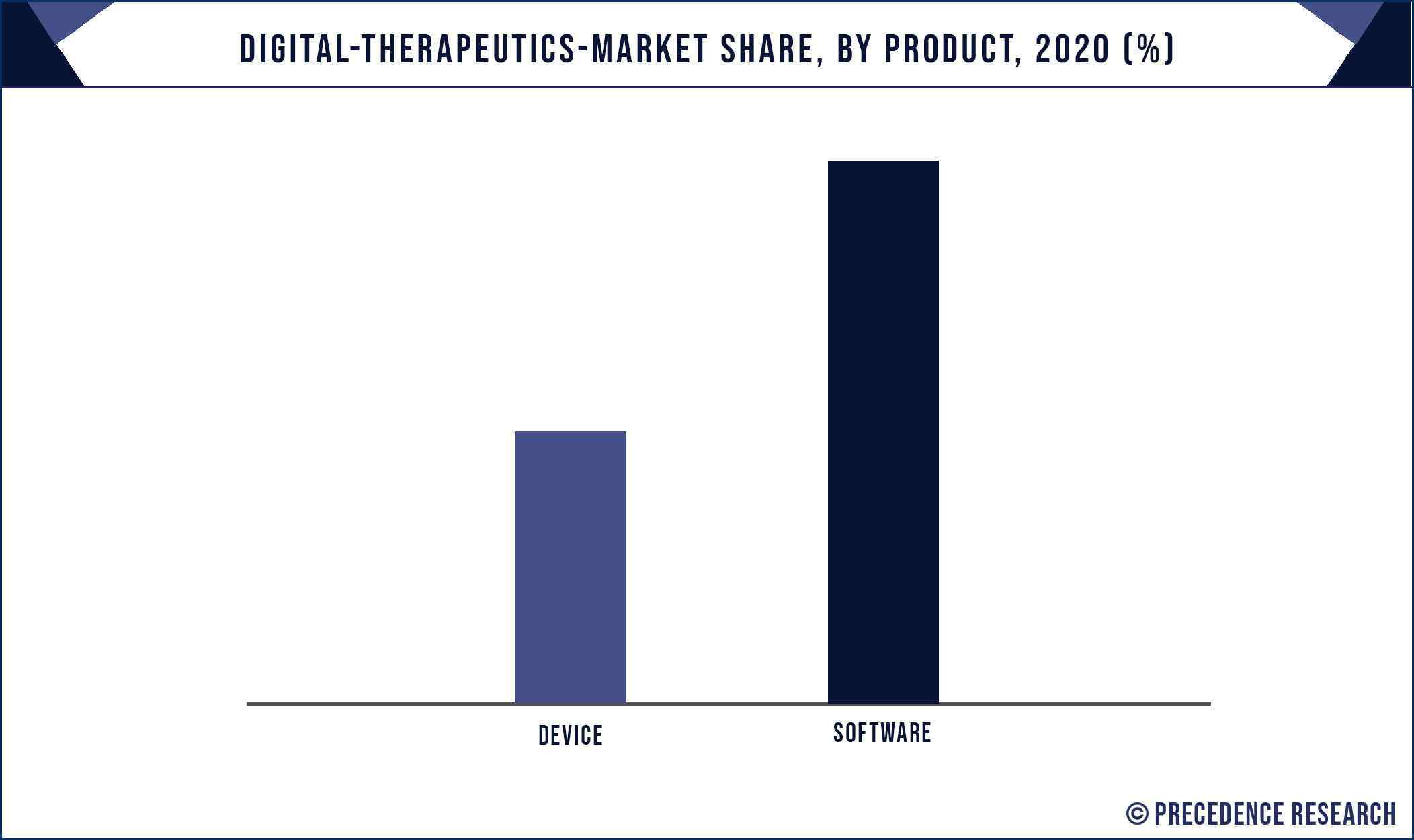 Digital Therapeutics Market Share, By Product, 2020 (%)