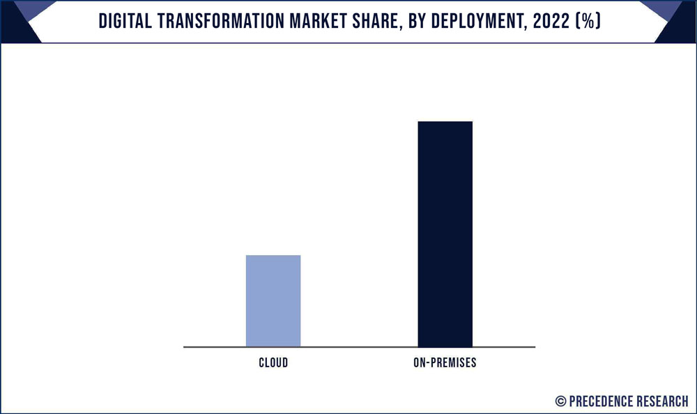 Digital Transformation Market Share, By Deployment, 2022 (%)