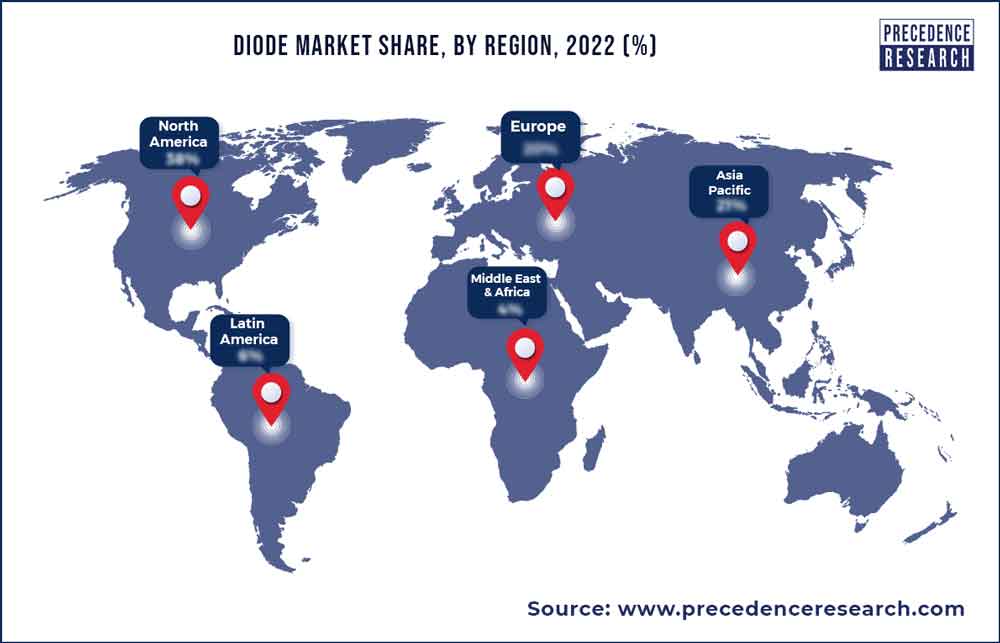 Diode Market Share, By Region, 2022 (%)