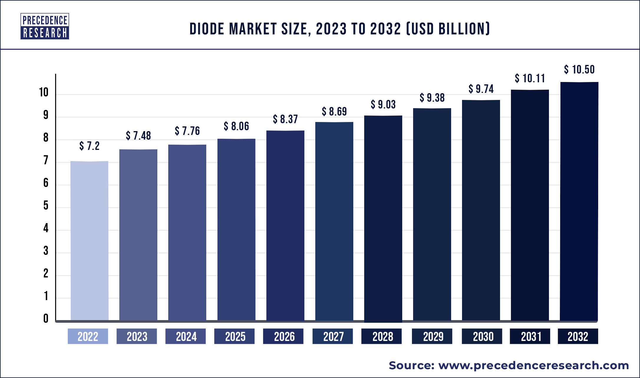 Diode Market Size 2023 To 2032