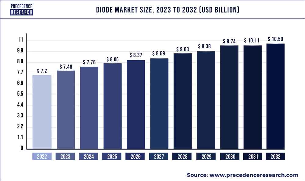 Diode Market Size 2023 To 2032