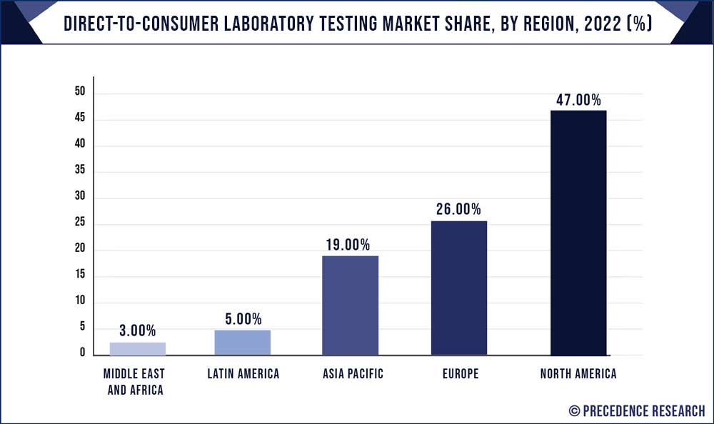 Direct-to-Consumer Laboratory Testing Market Share, By Region, 2022 (%)