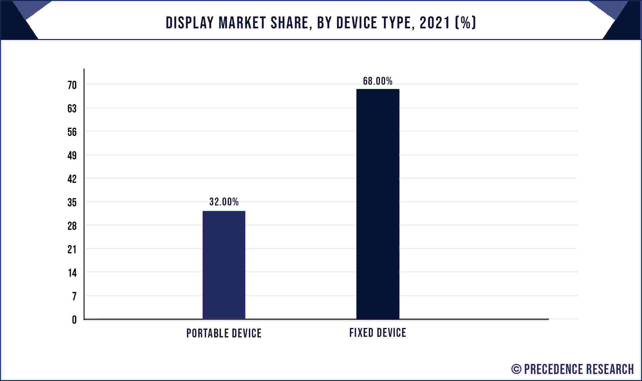 Display Market Share, By Device Type, 2021 (%)