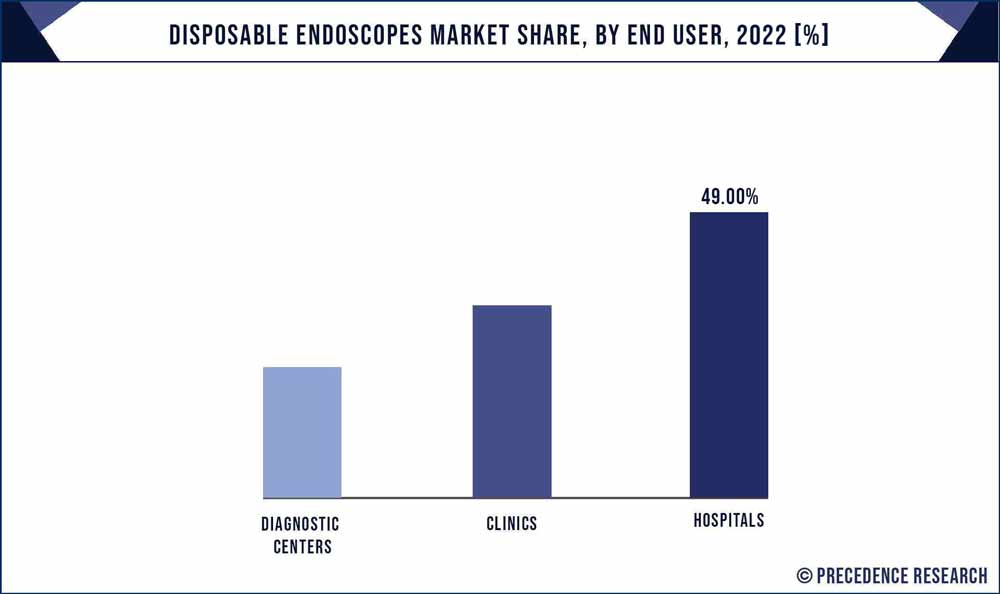 Disposable Endoscopes Market Share, By End User, 2022 (%)