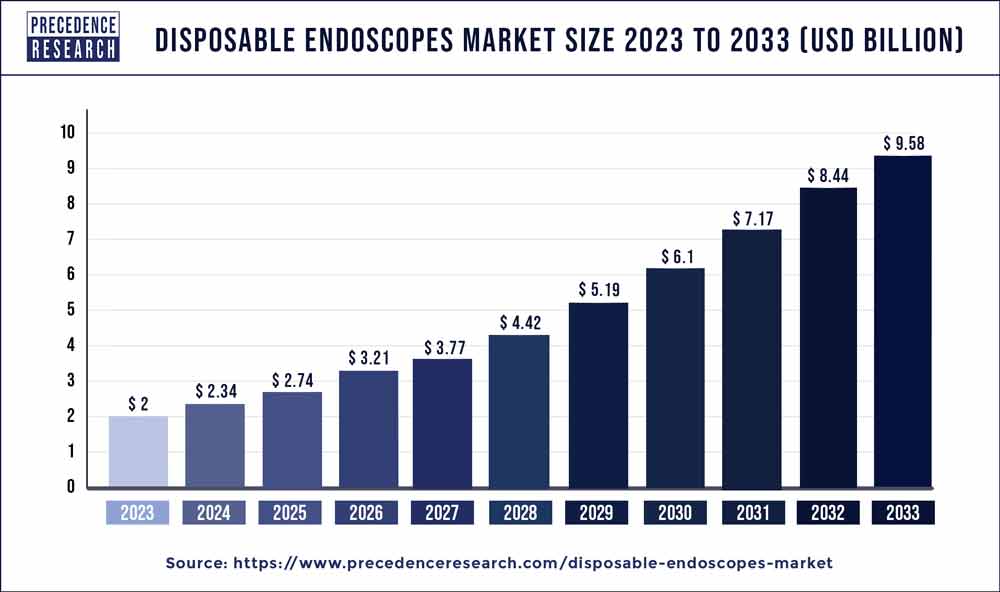 Disposable Endoscopes Market Size 2024 to 2033