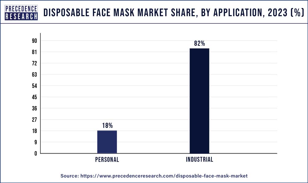 Disposable Face Mask Market Share, By Application, 2023 (%)