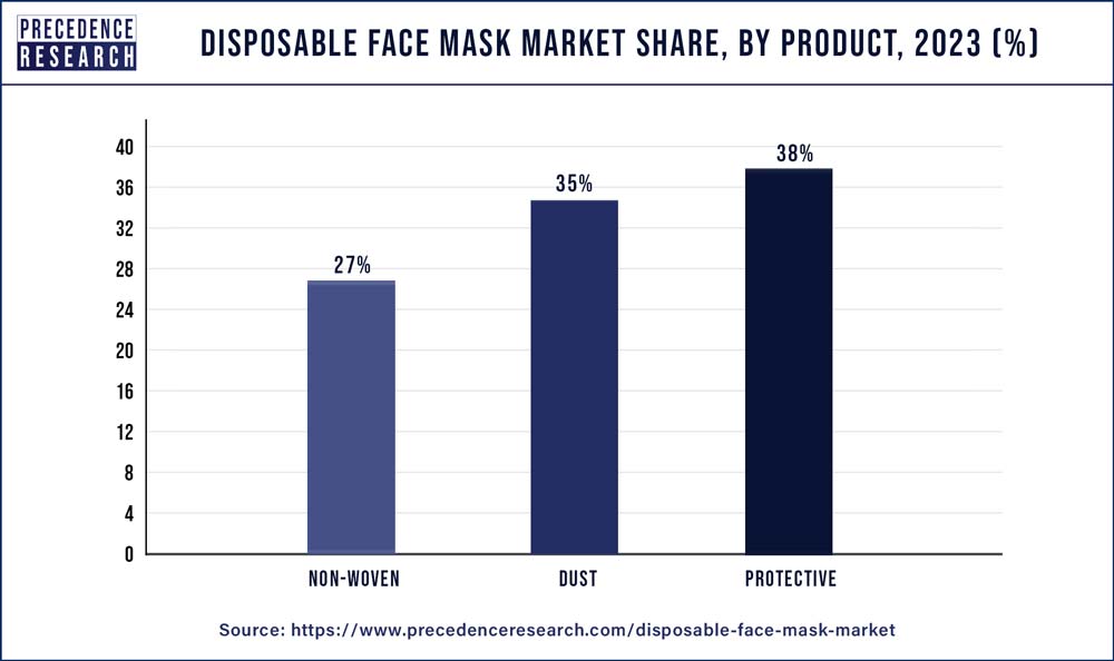 Disposable Face Mask Market Share, By Product, 2023 (%)