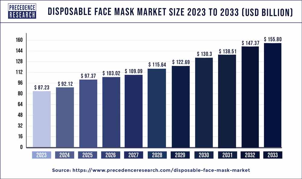 Disposable Face Mask Market Size 2024 to 2033