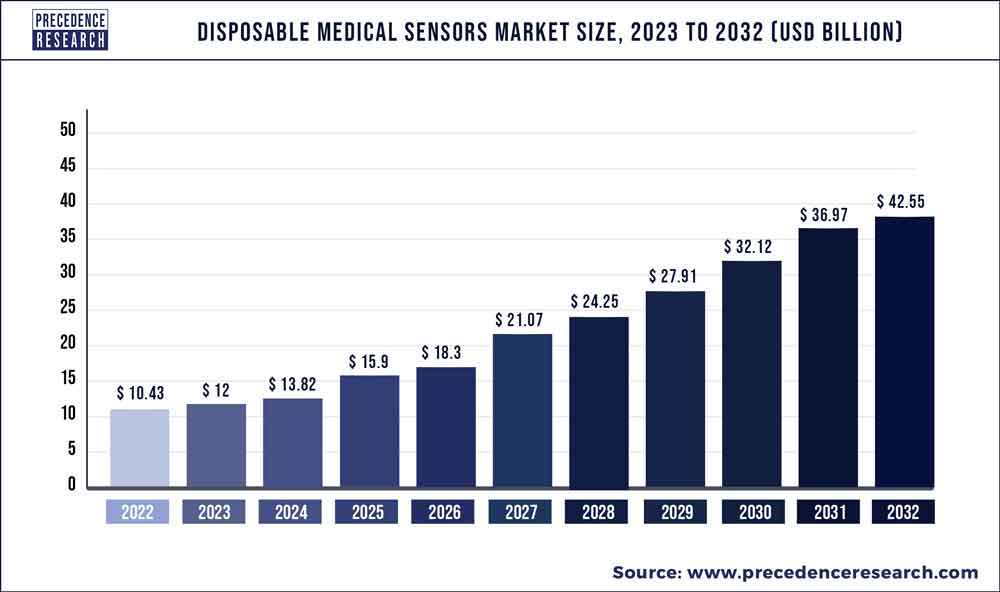 Disposable Medical Sensors Market Size 2023 To 2032