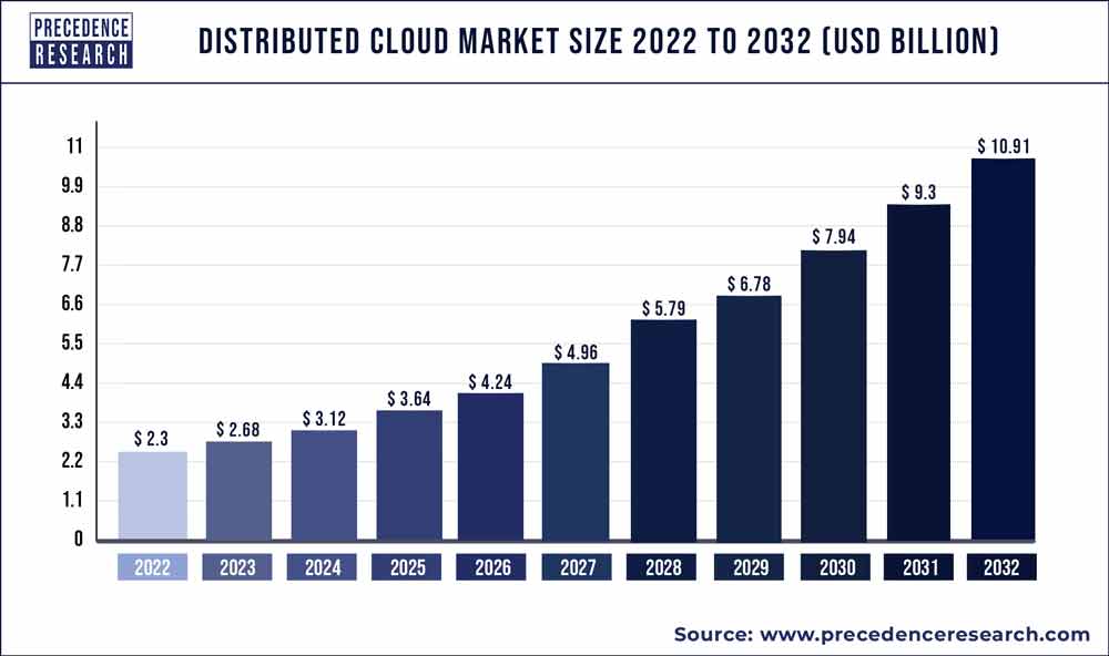 Distributed Cloud Market Size 2022 to 2030