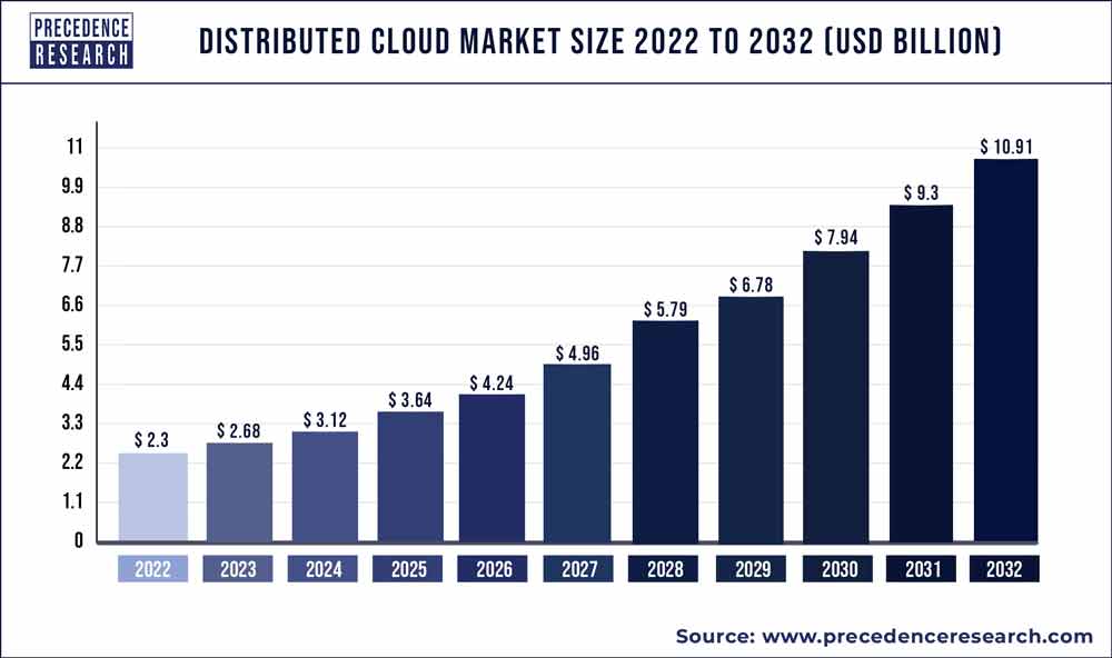 Distributed Cloud Market