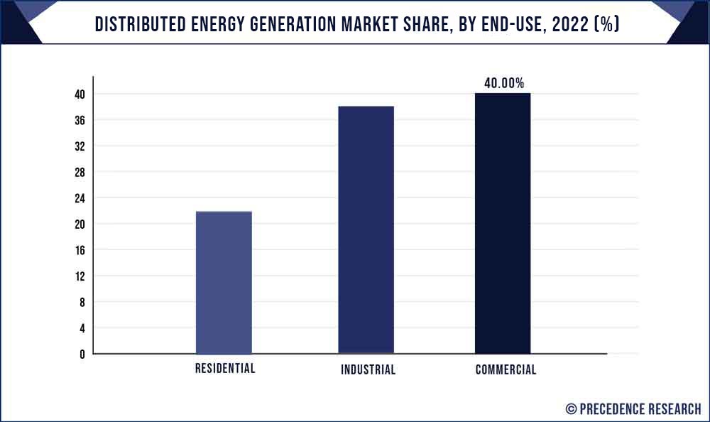 Distributed Energy Generation Market Share, By End-Use, 2022 (%)