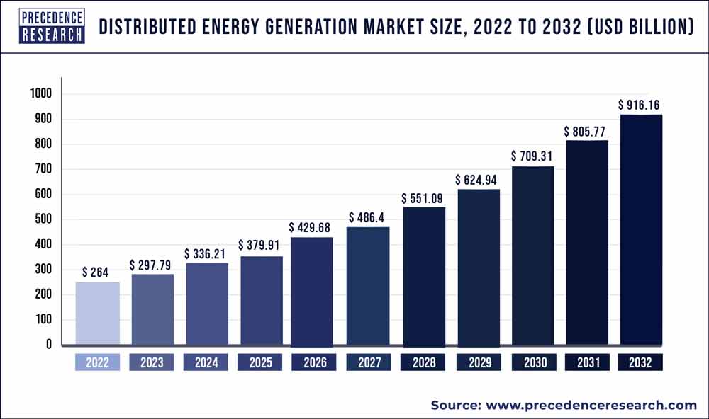 Distributed Energy Generation Market Size 2022 To 2030