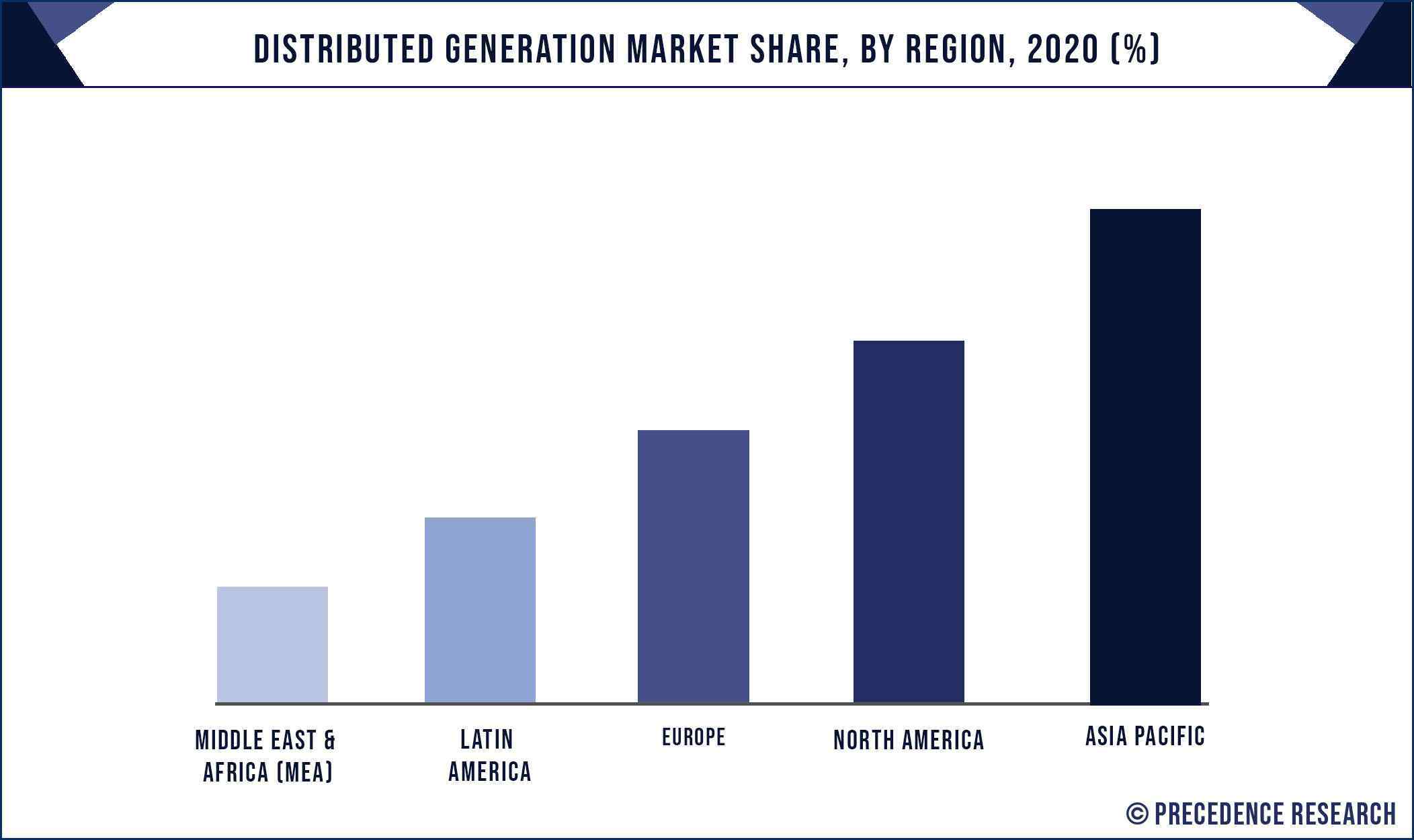 Distributed Generation Market Share, By Region, 2020 (%)