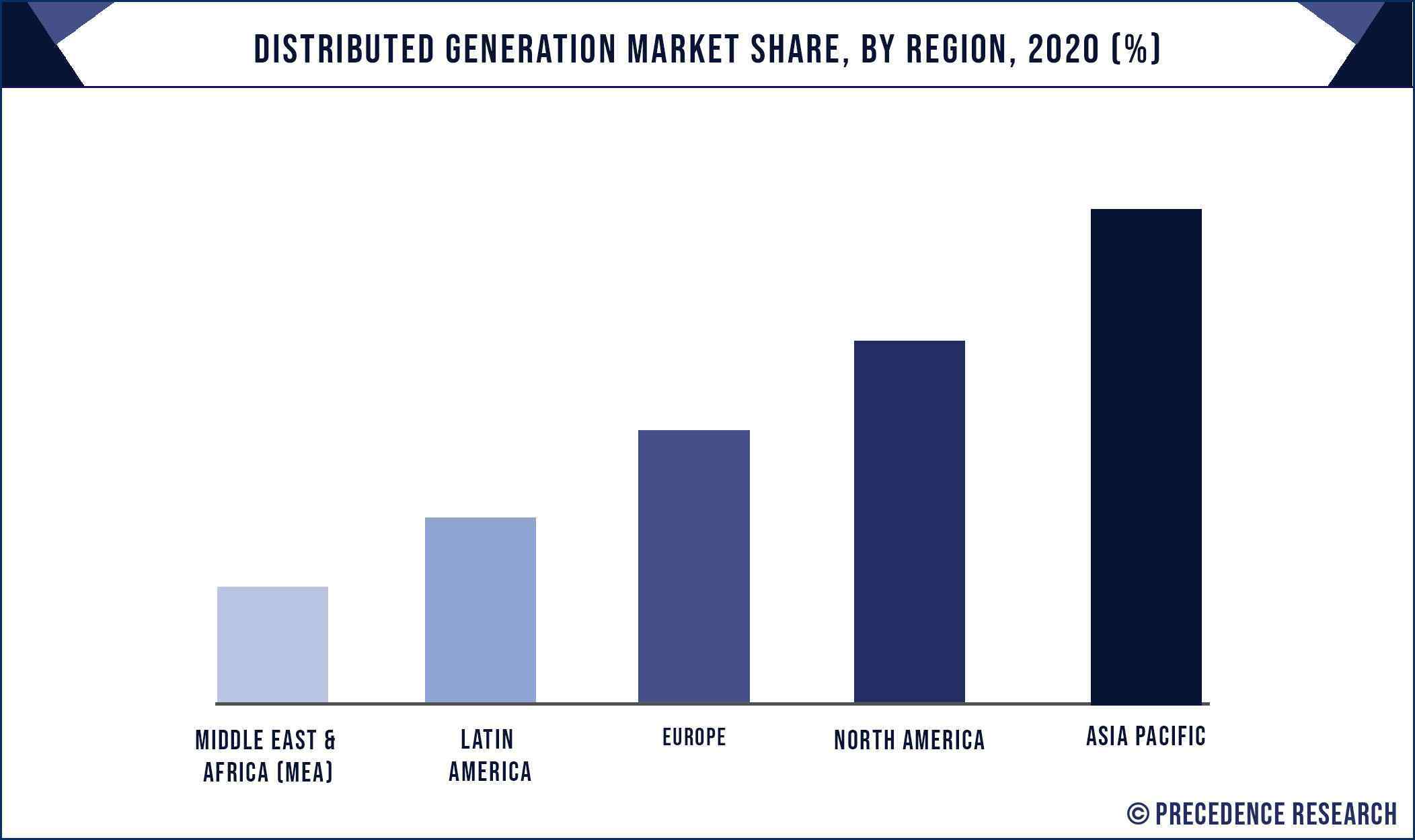 Distributed Generation Market Size To Hit US 712 67 Bn By 2032 distributed-generation-market-size-to-hit-us-712-67-bn-by-2032