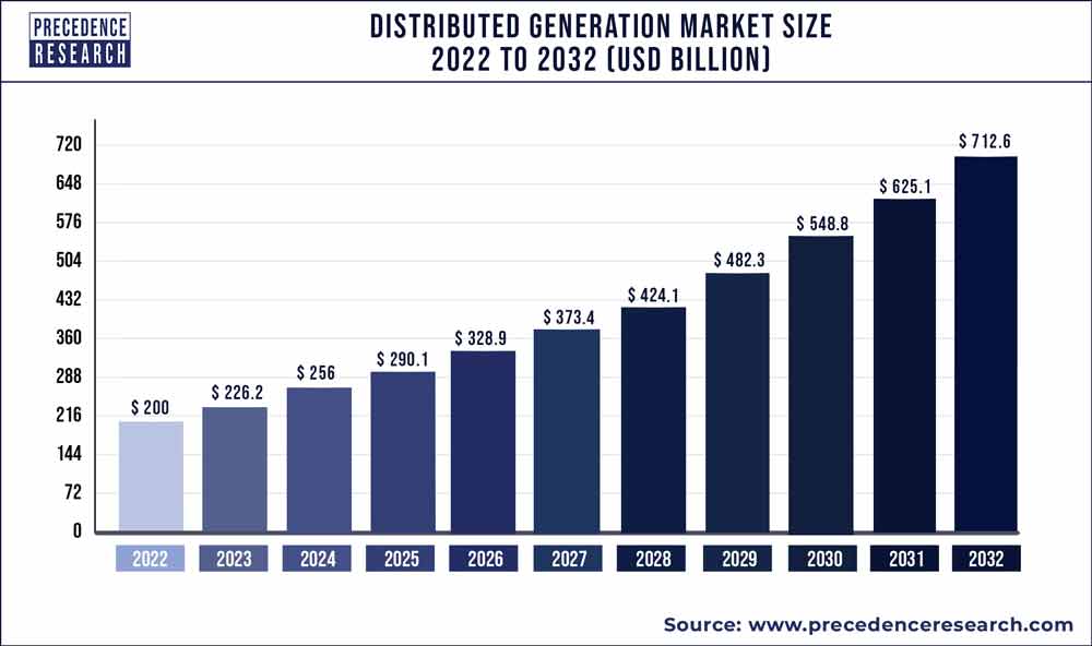 Distributed Generation Market Size 2023 to 2032