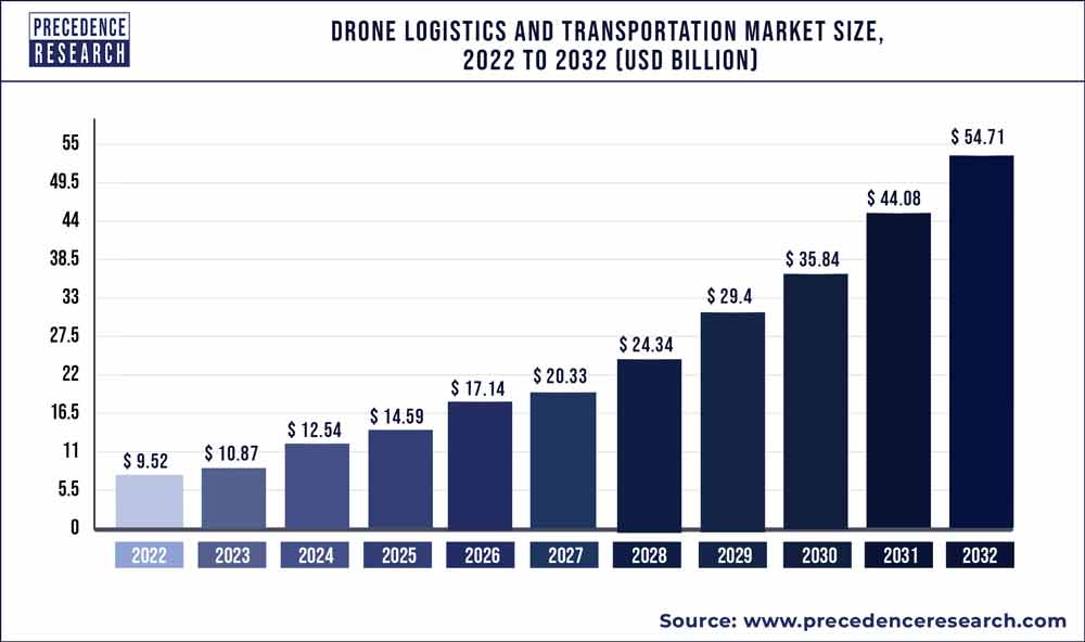 Drone Logistics and Transportation Market Size 2023 to 2032