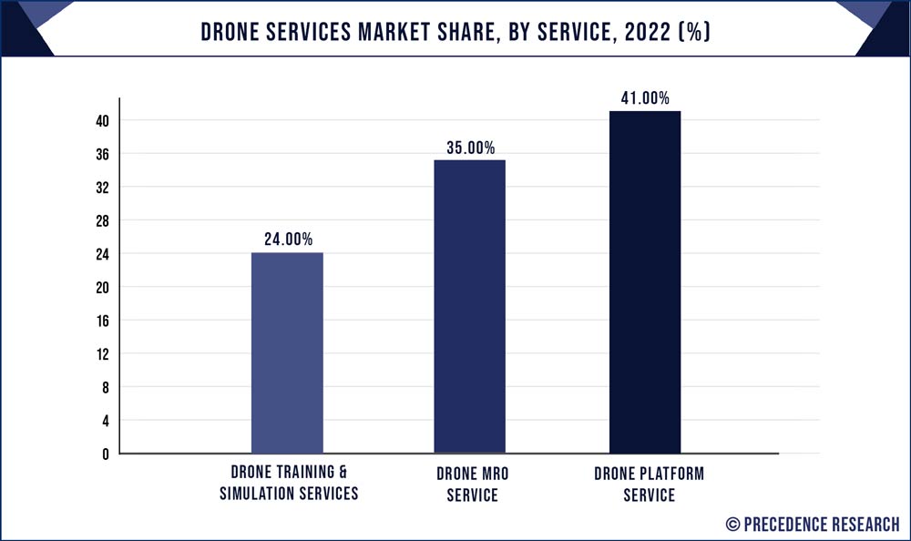 Drone Services Market Share, By Service, 2022 (%) - Precedence Statistics 