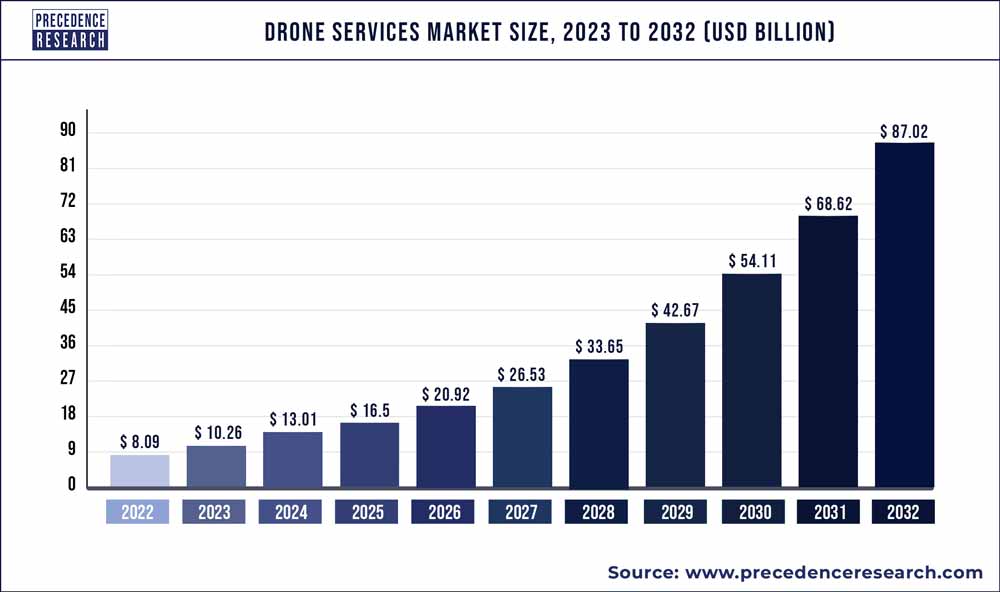 Drone Services Market Size 2023 To 2032 - Precedence Statistics 