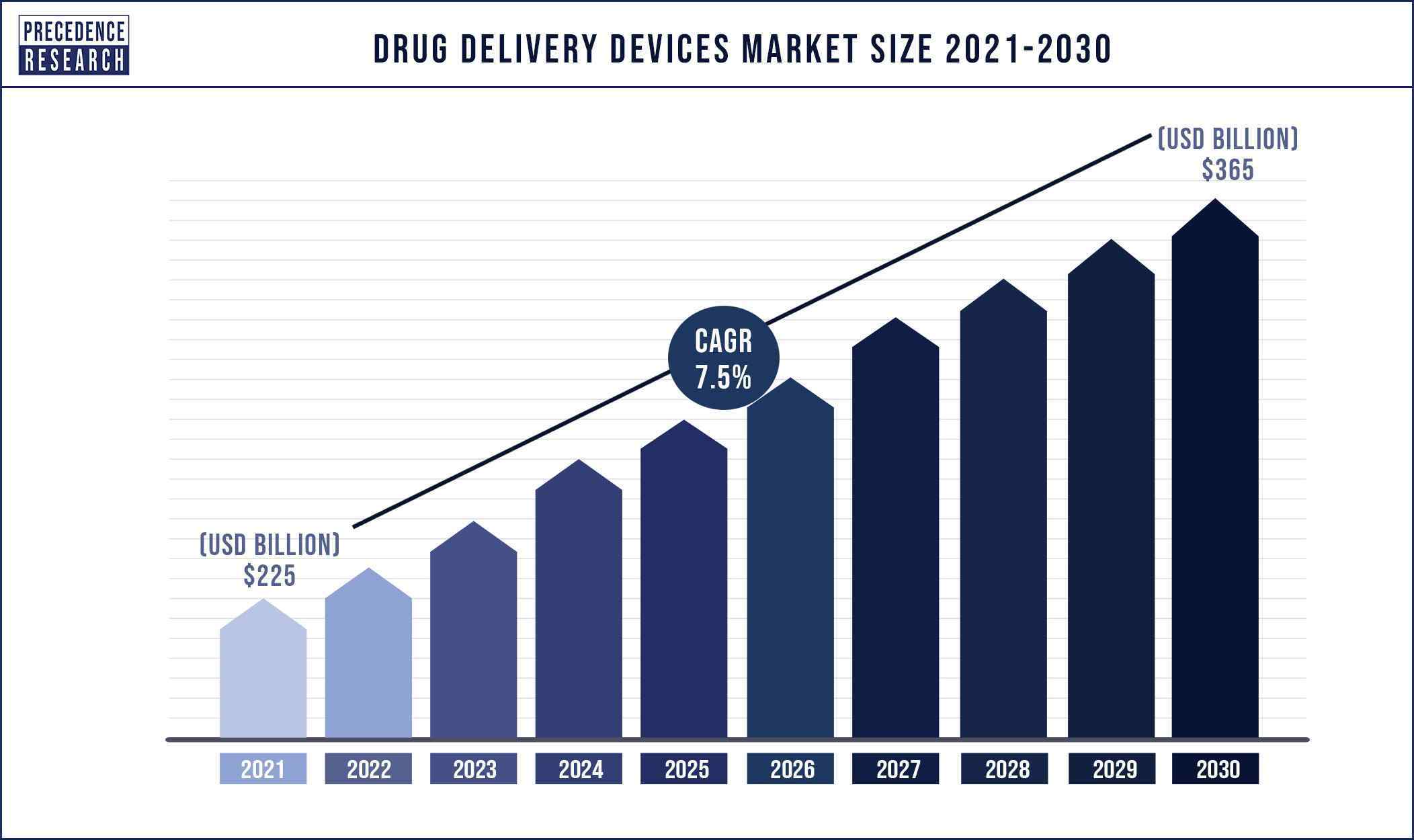 Drug Delivery Devices Market Size 2021 to 2030