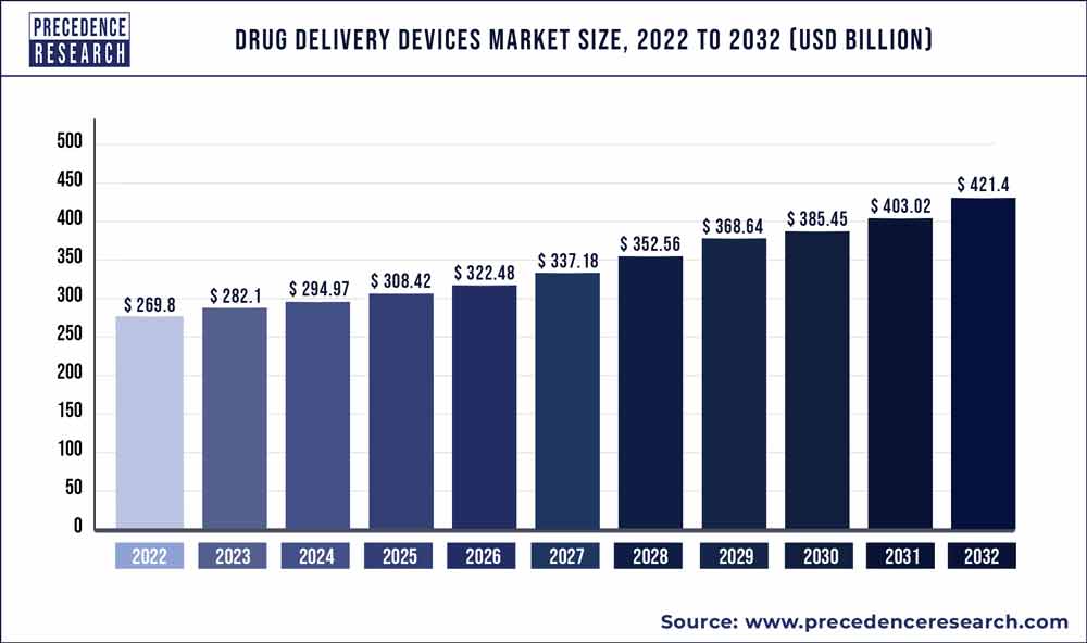 Drug Delivery Devices Market Size 2023 to 2032