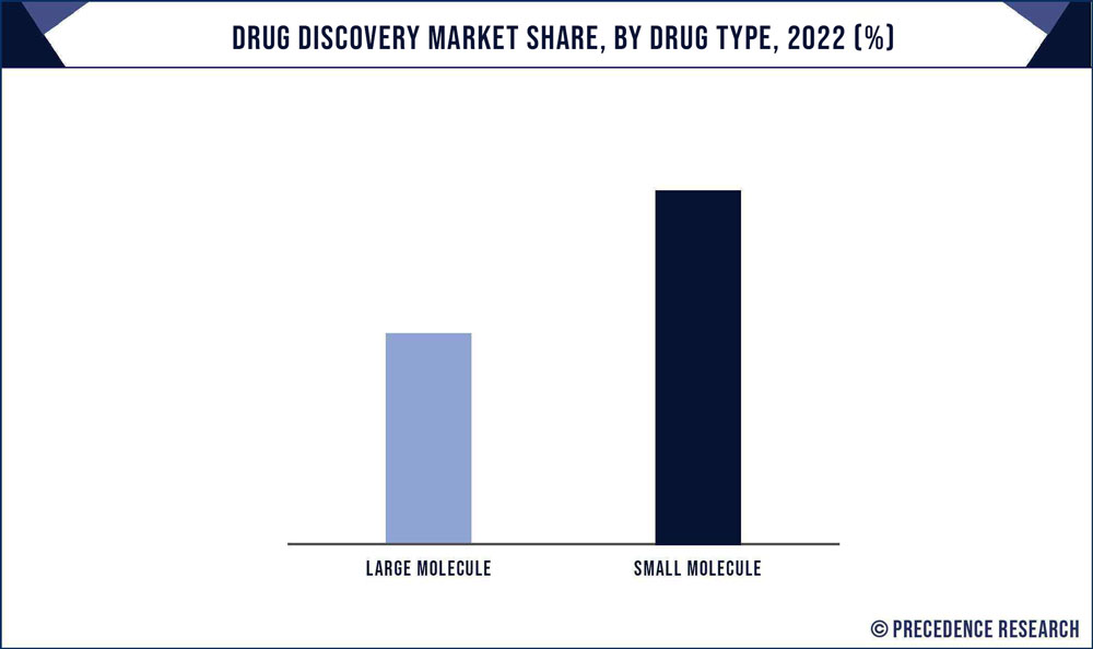 Drug Discovery Market Share, By Drug Type, 2020 (%)