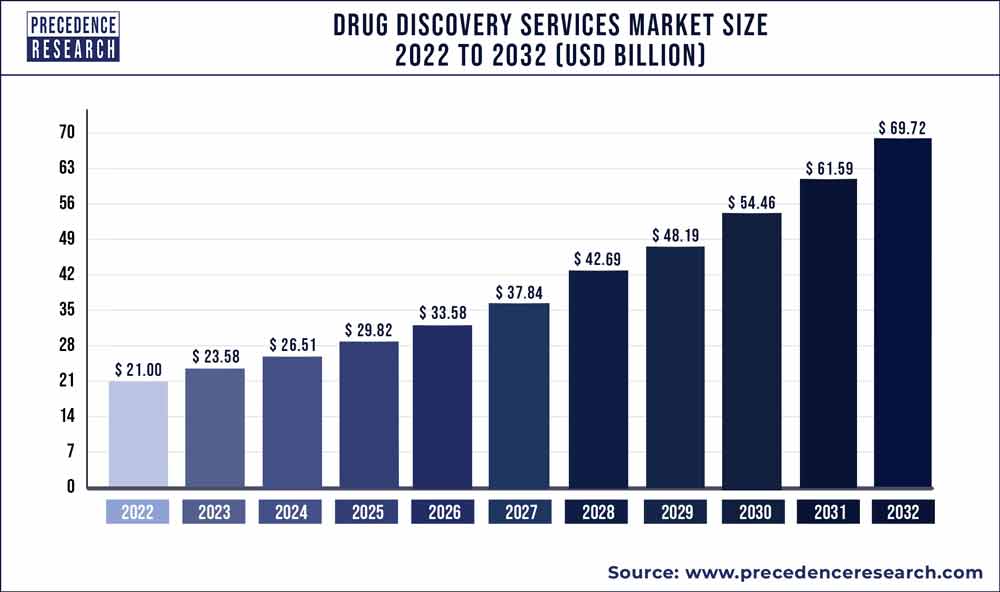 Drug Discovery Services Market Size 2023 to 2032