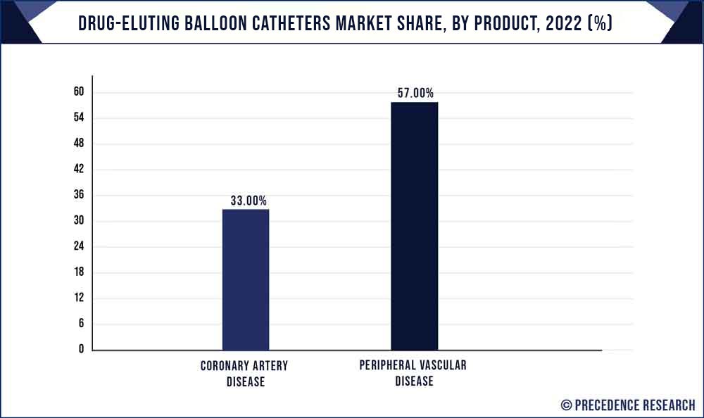Drug-Eluting Balloon Catheters Market Share, By Product, 2022 (%)