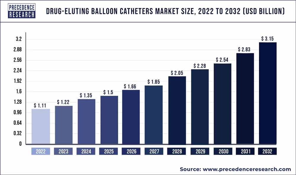 Drug-Eluting Balloon Catheters Market Size 2023 To 2032