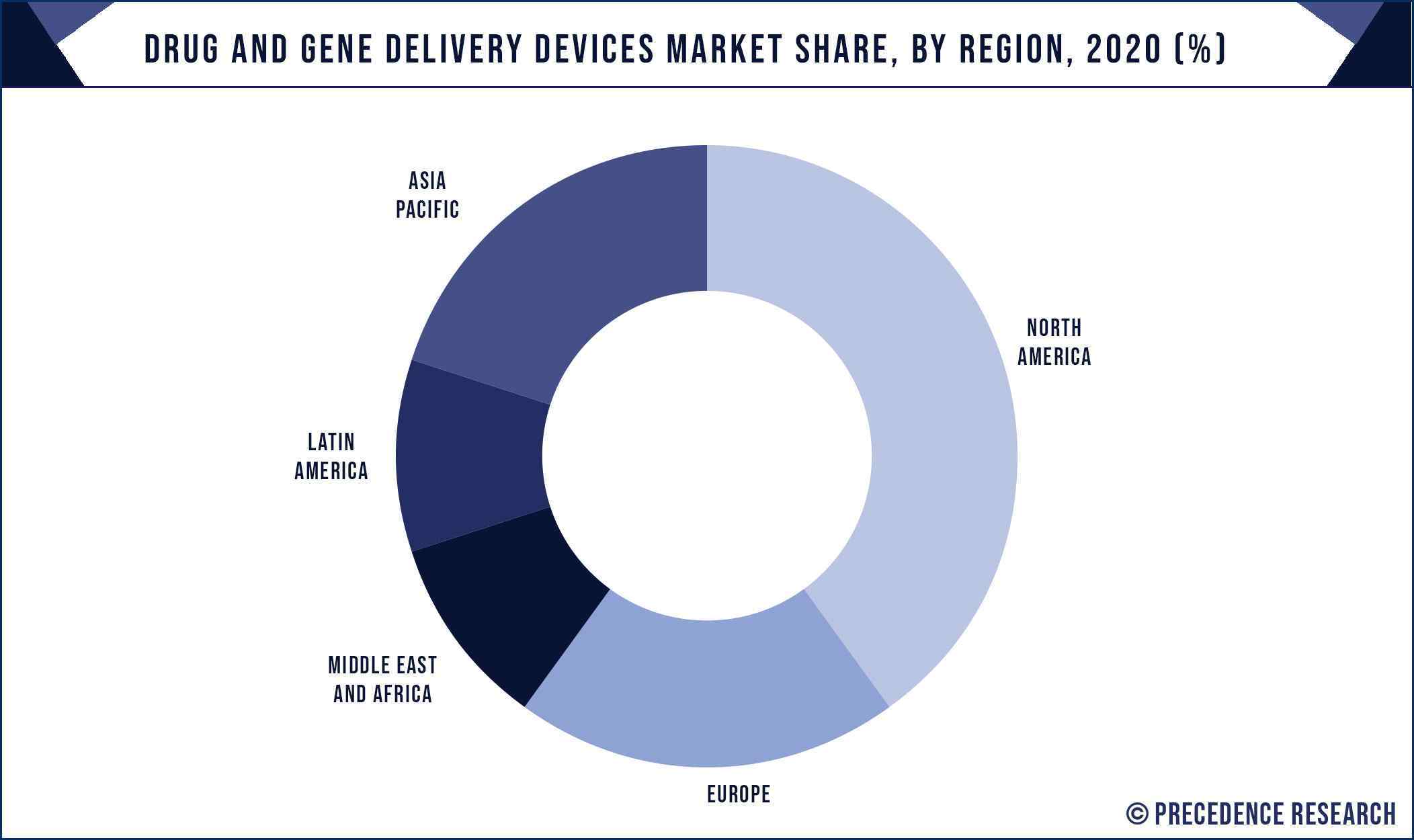 Drug and Gene Delivery Devices Market Share, By Region, 2020 (%)