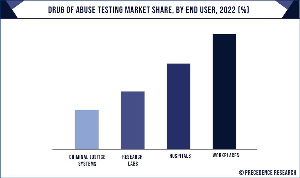 Drug of Abuse Testing Market Share, By End User, 2020 (%)