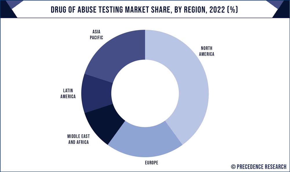 Drug of Abuse Testing Market Share, By Region, 2020 (%)
