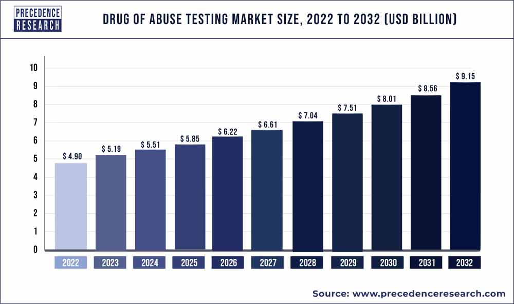 Drug of Abuse Testing Market Size 2023 to 2032