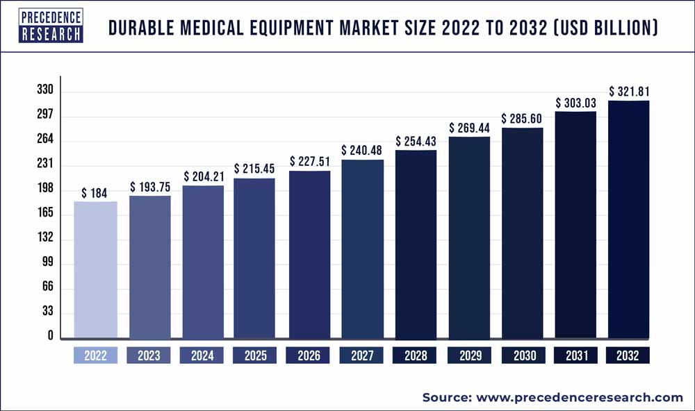 Durable Medical Equipment Size 2023 to 2032