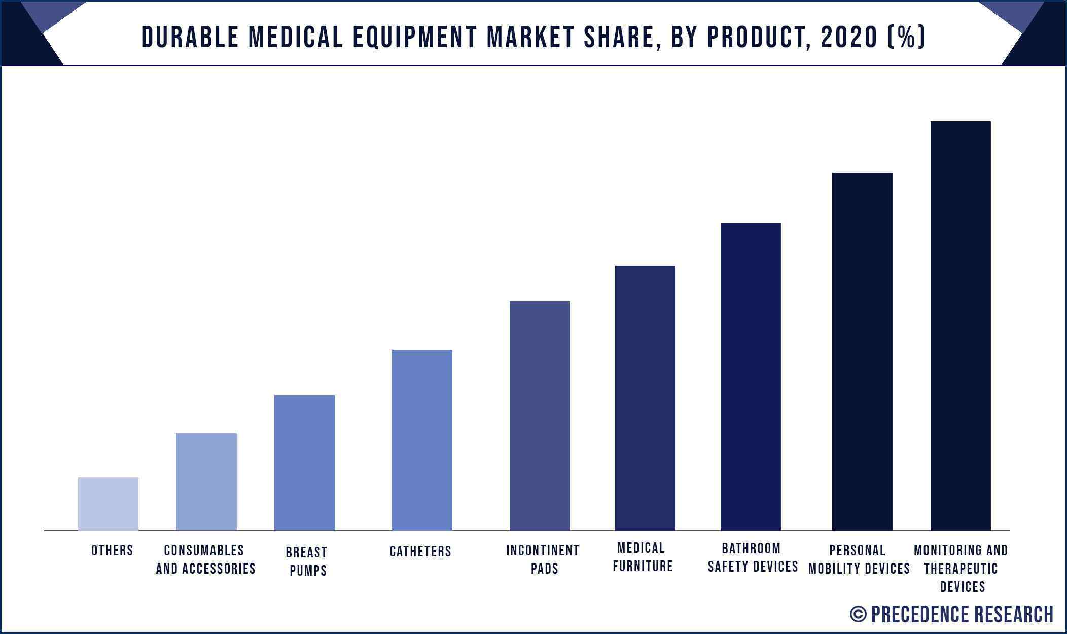 Durable Medical Equipment Share, By Product, 2020 (%)