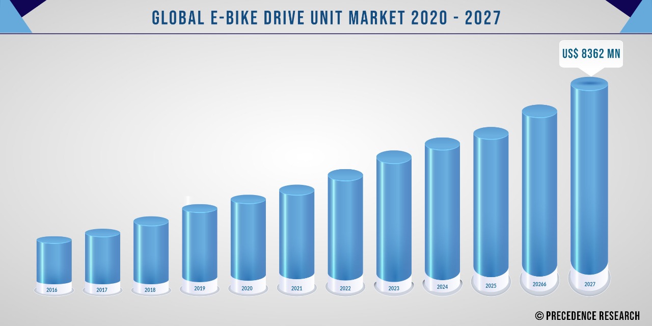 E-Bike Drive Unit Market