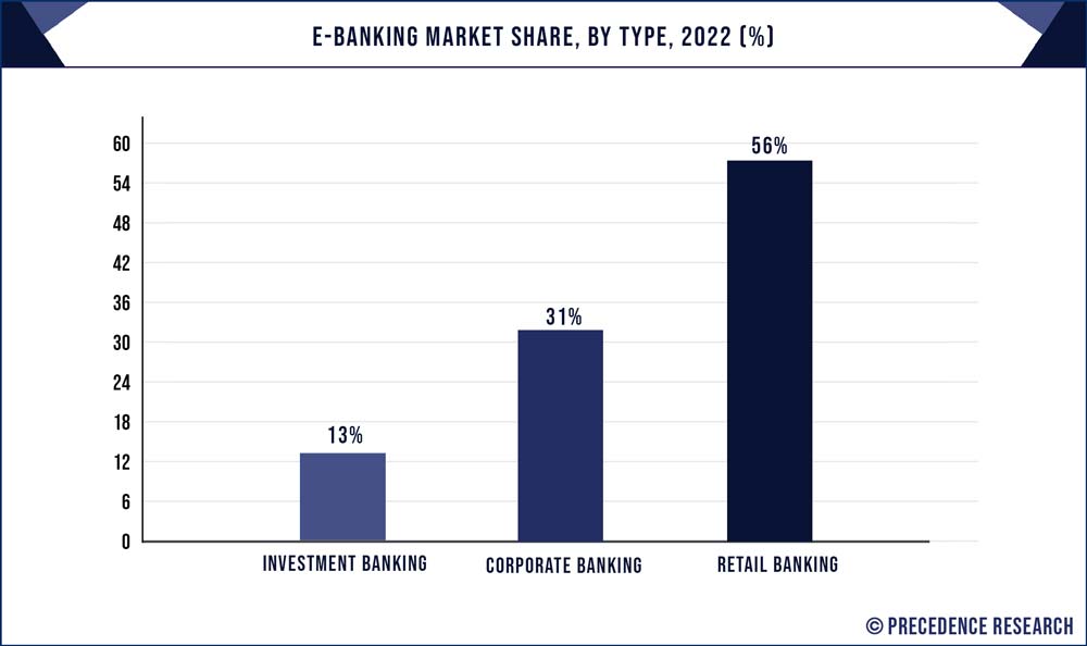 E-banking Market Share, By Type, 2022 (%)