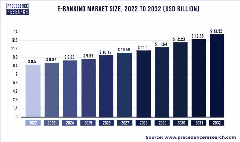 E-banking Market Size 2023 to 2032