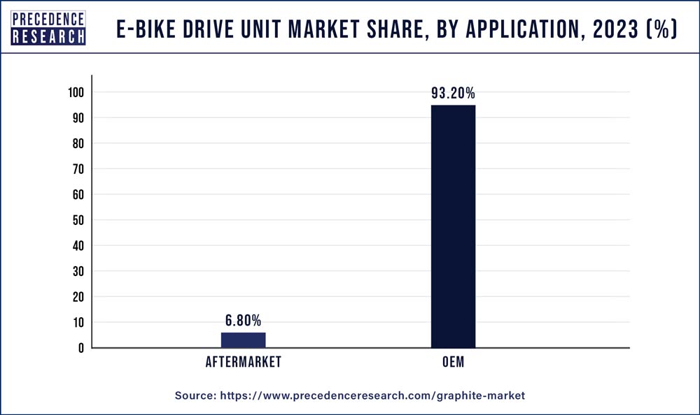 E-bike Drive Unit Market Share, By Application, 2020 (%)