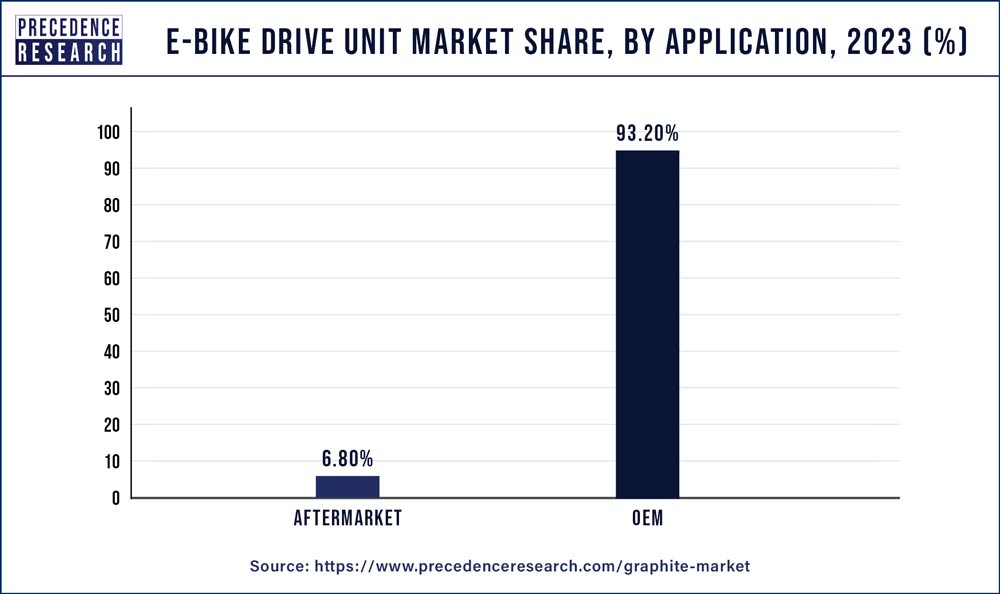 E-bike Drive Unit Market Share, By Application, 2023 (%)