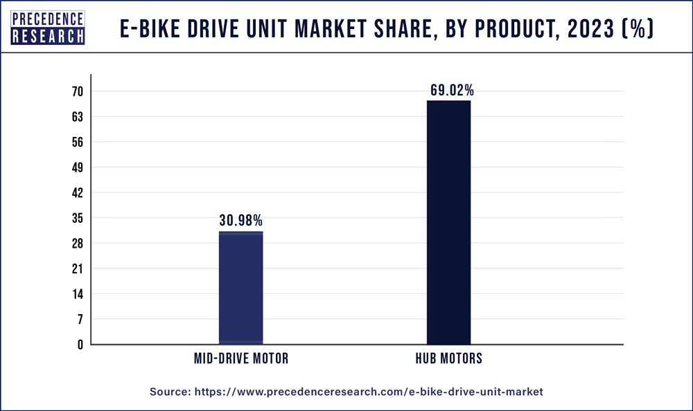 E-bike Drive Unit Market Share, By Product, 2020 (%)