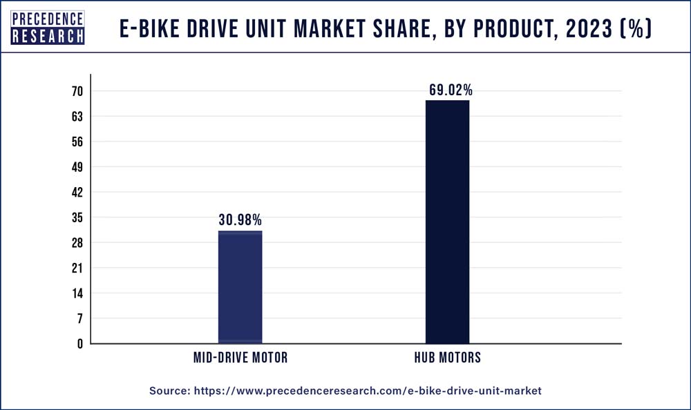 E-bike Drive Unit Market Share, By Product, 2023 (%)