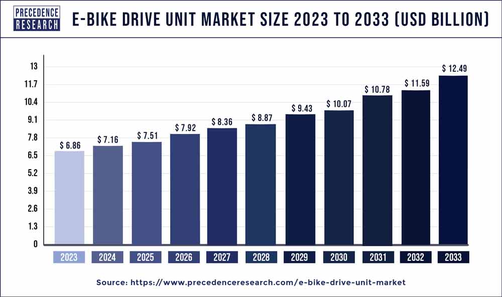 E-Bike Drive Unit Market Size 2024 to 2033