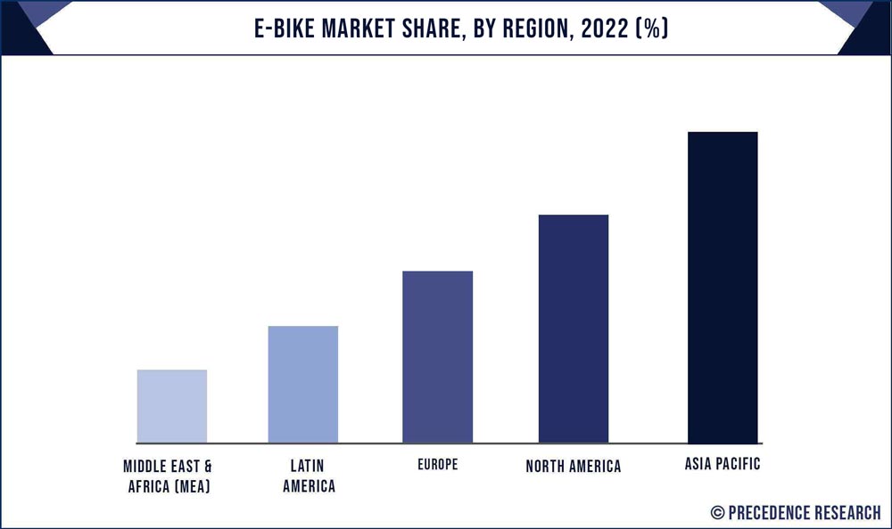 E-bike Market Share, By Region, 2022 (%)