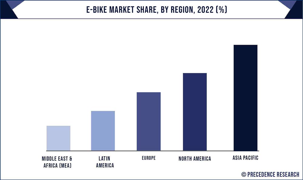 E-bike Market Share, By Region, 2022 (%) E-bike Market Share, By Region, 2022 (%)