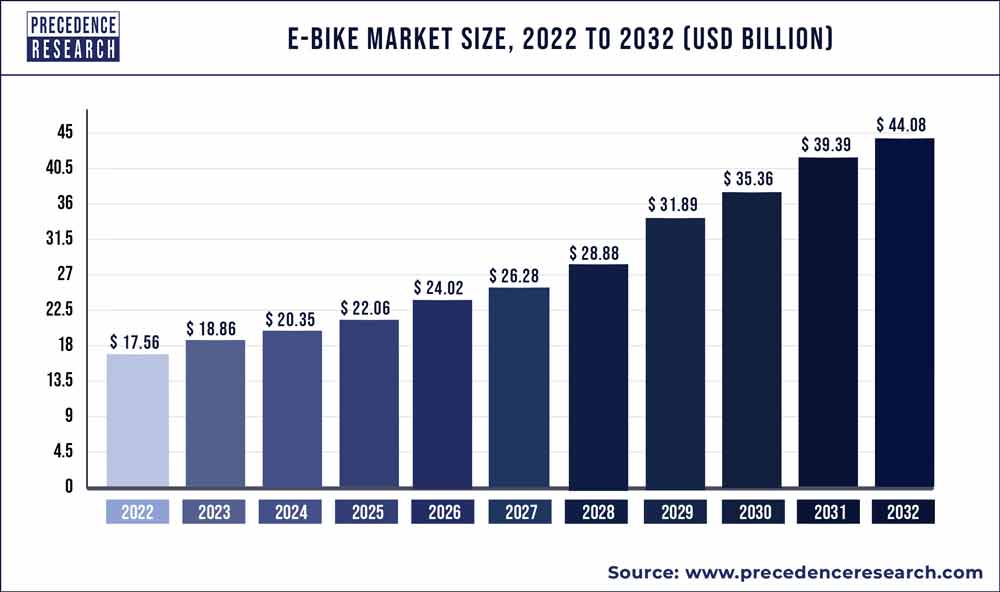 E-bike Revenue Analysis Chart 2022 to 2030
