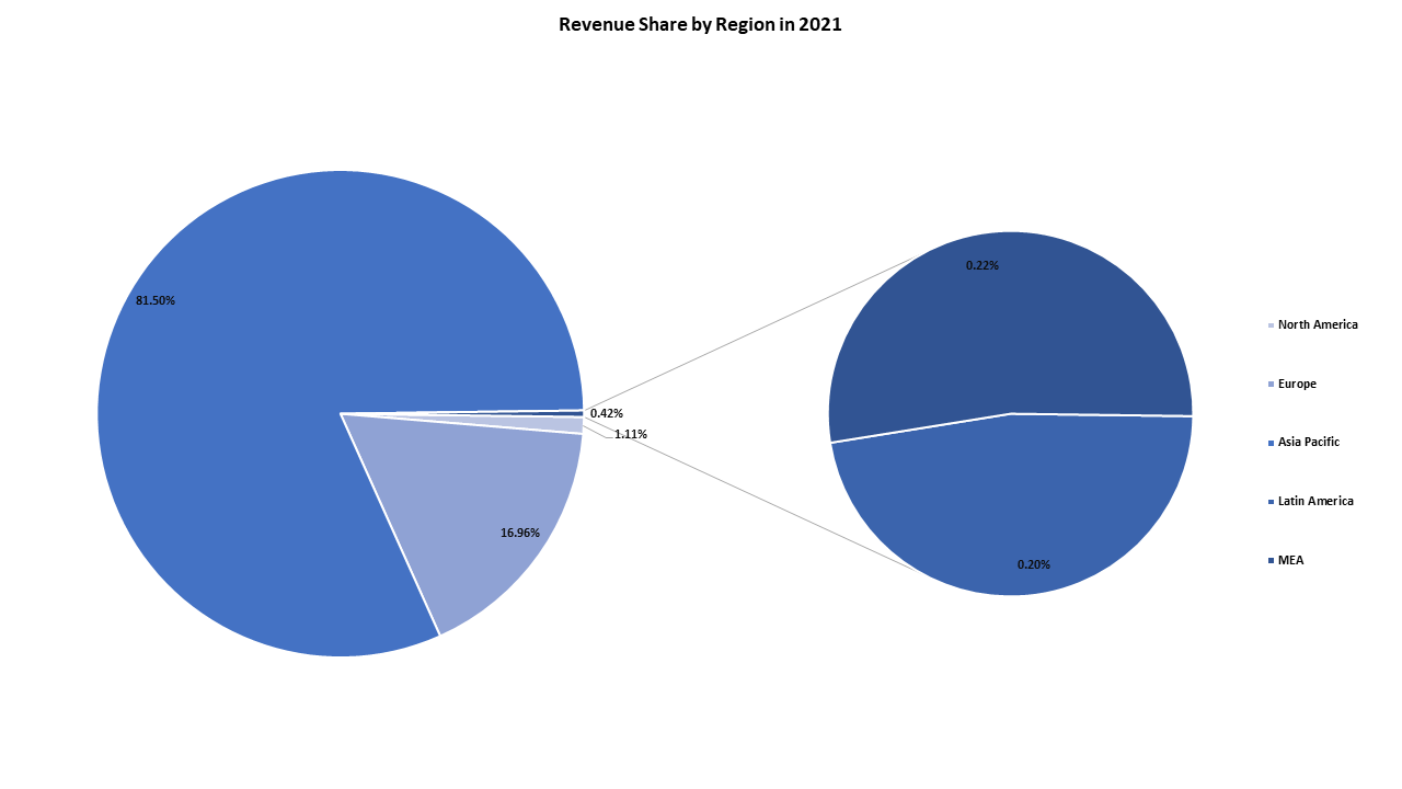 EBike: Market Revenue Share by Region in 2021