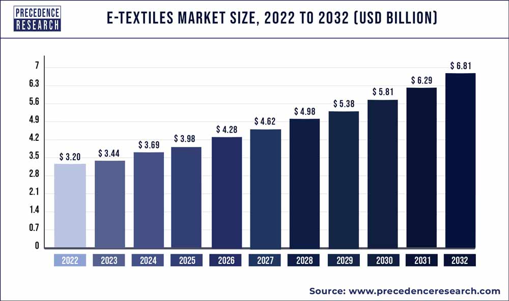 E-textiles Market Size 2023 to 2032