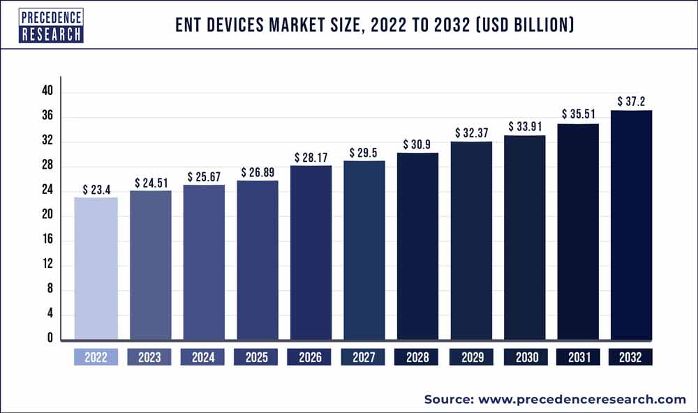 ENT Devices Market Size 2023 to 2032